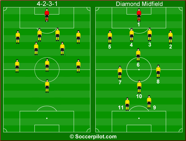 4-2-3-1-diamond-systems