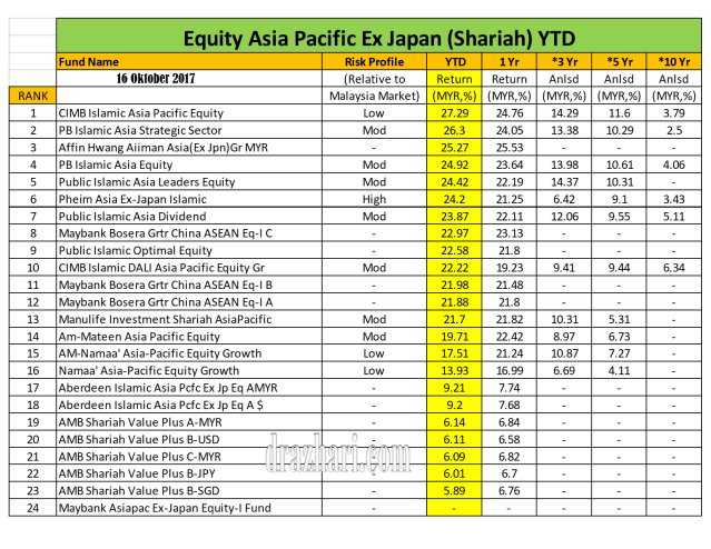 Rank 16 oktober 2017