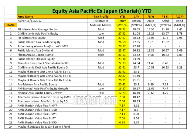 Equity Asia Pacific Ex Japan YTD As 16.11.2017