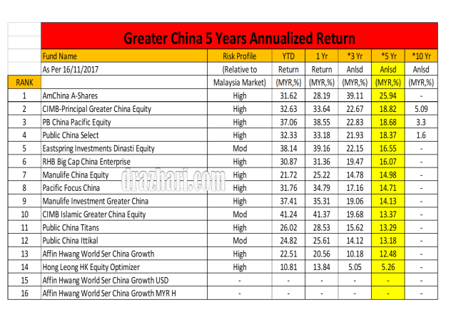 Equity Greater China 5 Years As 16.11.2017