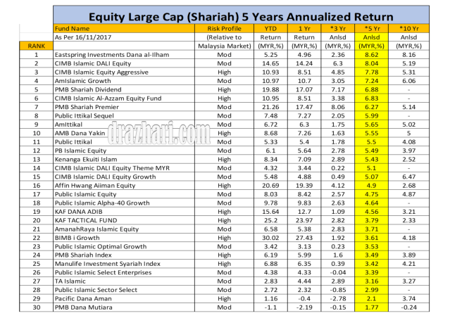 Equity Large Cap 5 years As 16.11.2017