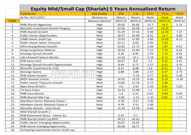 Equity small.medium Ex Japan 5 years As 16.11.2017
