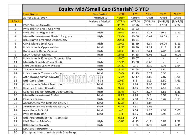 Equity small.medium YTD As 16.11.2017