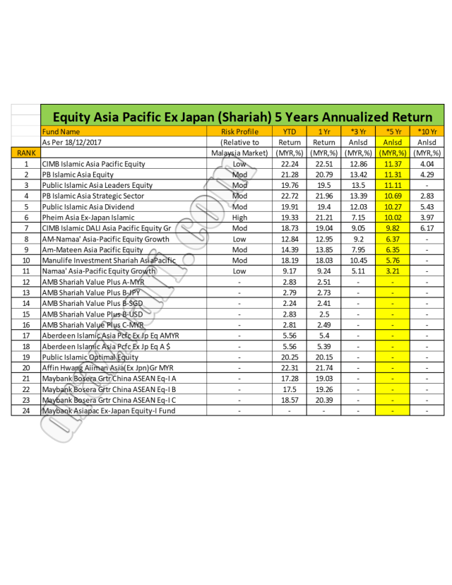 Asia Pasific Ex Japan 5 Years